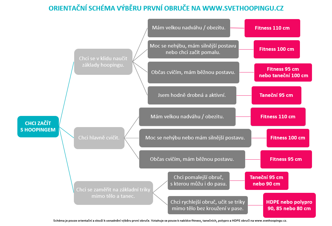 schema vyberu obruce na www.svethoopingu.cz